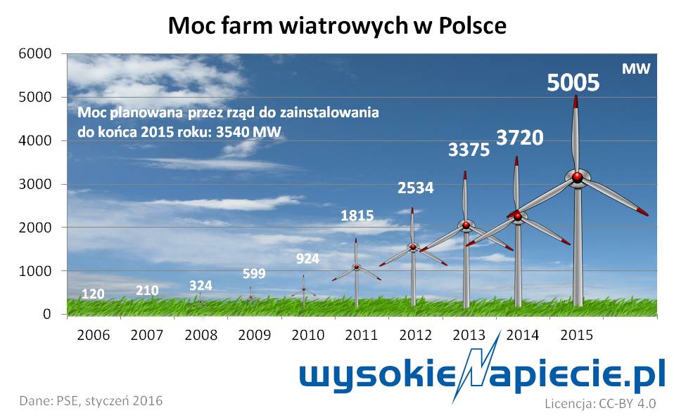 oze wiatr polska MW 2015