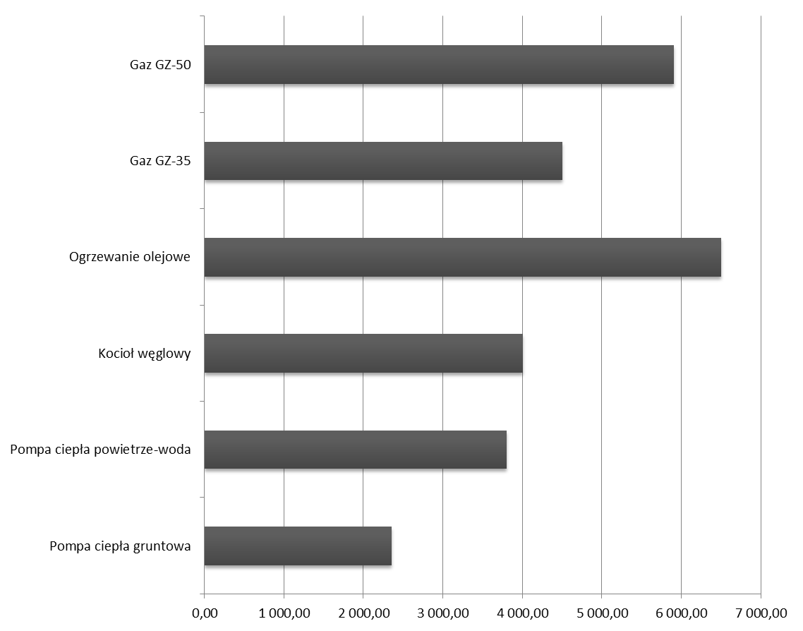 porownanie-kosztow-ogrzewania-PCi