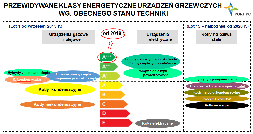 przewidywane klasy en. urz. grzewczych PLachman portpc