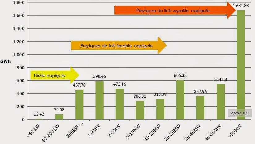 rozklad mocy przylaczeniowej OZE