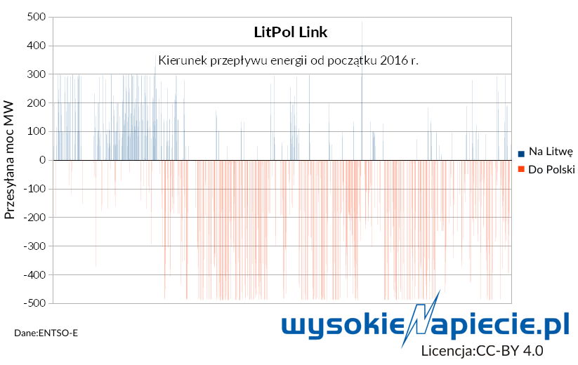 sieci przeplywy lit pol