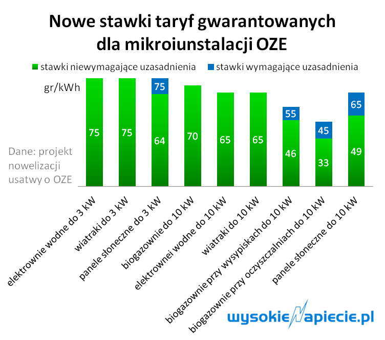 taryfy fit oze nowela